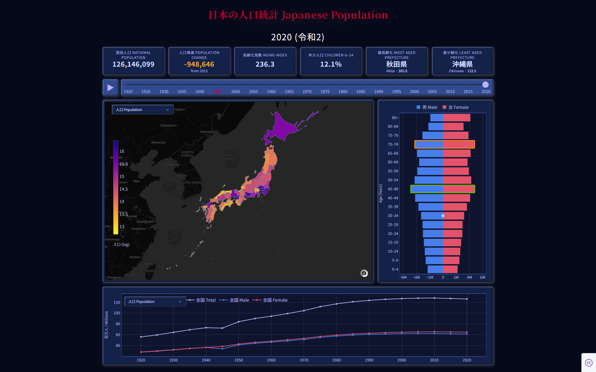 Japanese Population dashboard: choropleth map, age pyramid, time series.